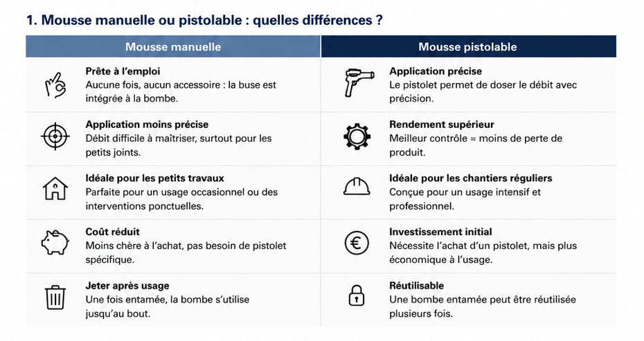 Différence entre mousse polyuréthane manuelle et pistolable