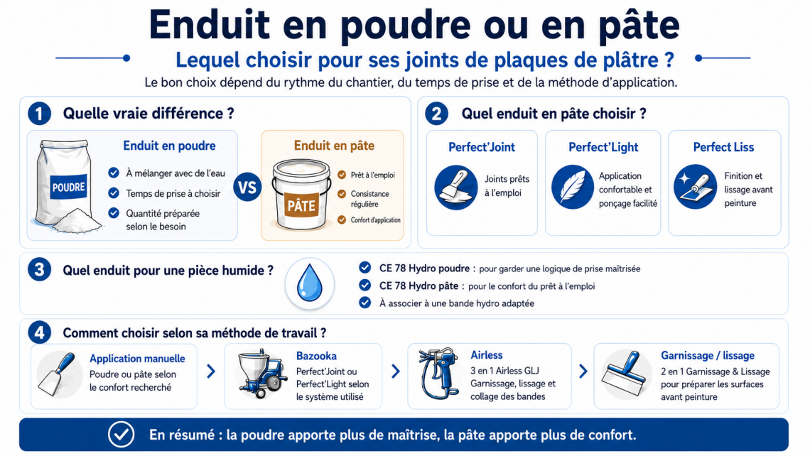 Comparatif enduit en poudre contre enduit en pâte