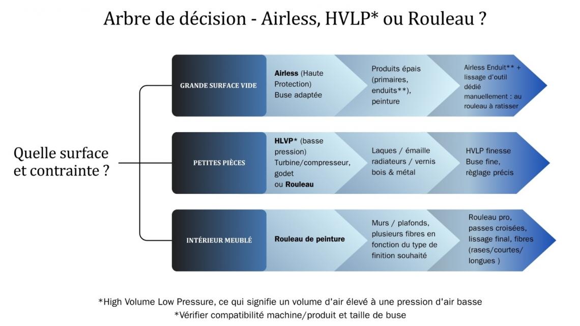 Arbre de d&eacute;cision entre airless ou rouleau