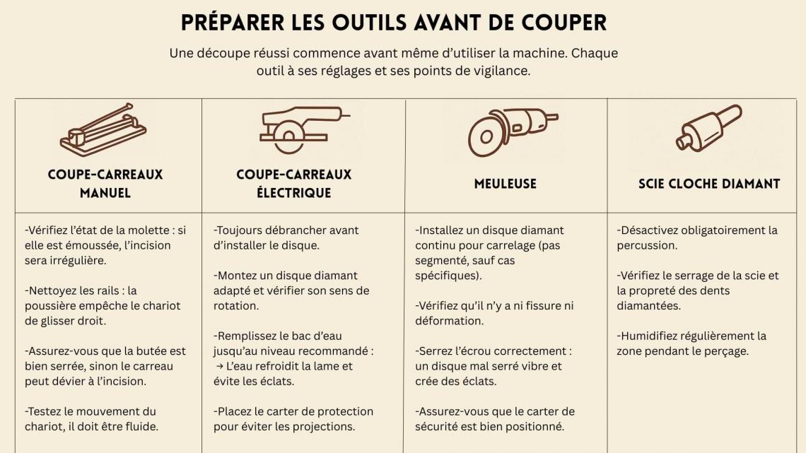 Tableau de pr&eacute;paration des outils avant coupe