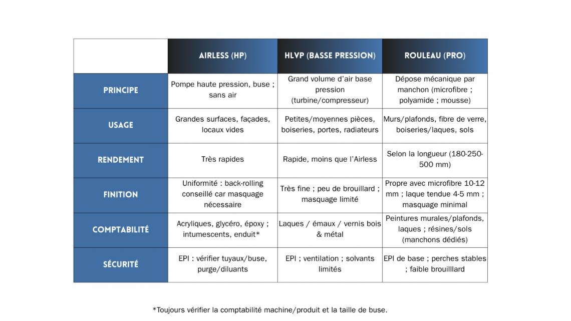 Tableau comparatif Airless, HLVP et Rouleau