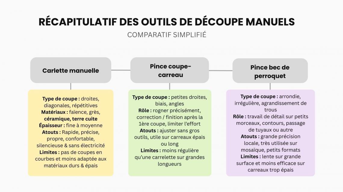 r&eacute;capitulatif des outils de d&eacute;coupe manuels