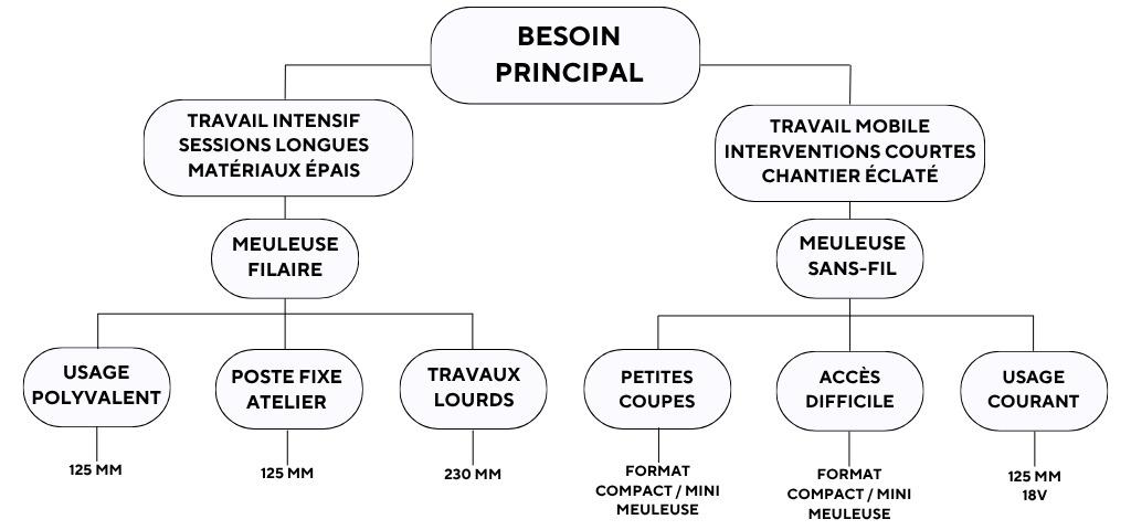 Schéma pour choisir une meuleuse